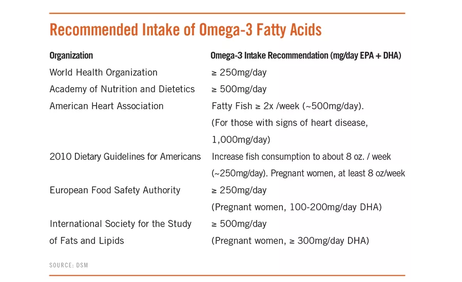 Recommended Intake of Omega-3 Fatty Acids