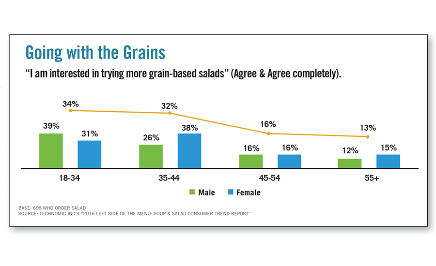 Grain-based Salads