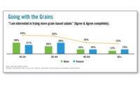 Consumer interest in trying grain-based salads