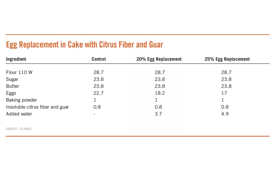 Egg replacement in cake with citrus fiber and guar