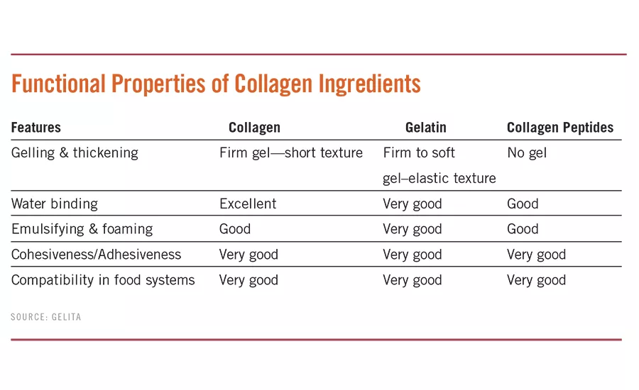 Functional properties of collagen ingredients