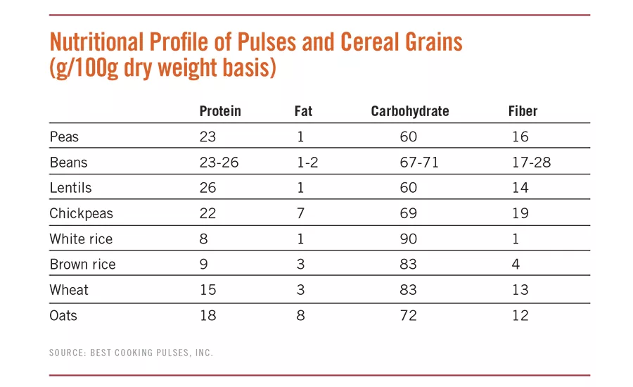 Nutritional profile of pulses and cereal grains
