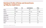 Nutritional profile of pulses and cereal grains