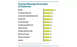 Increase in consumption of non-alcohol beverages