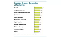 Increase in consumption of non-alcohol beverages