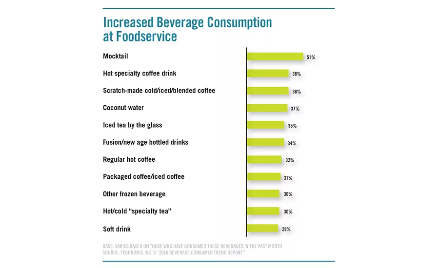 Increase in consumption of non-alcohol beverages