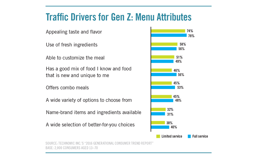 Menu attributes that influence Gen Z consumers foodservice decisions