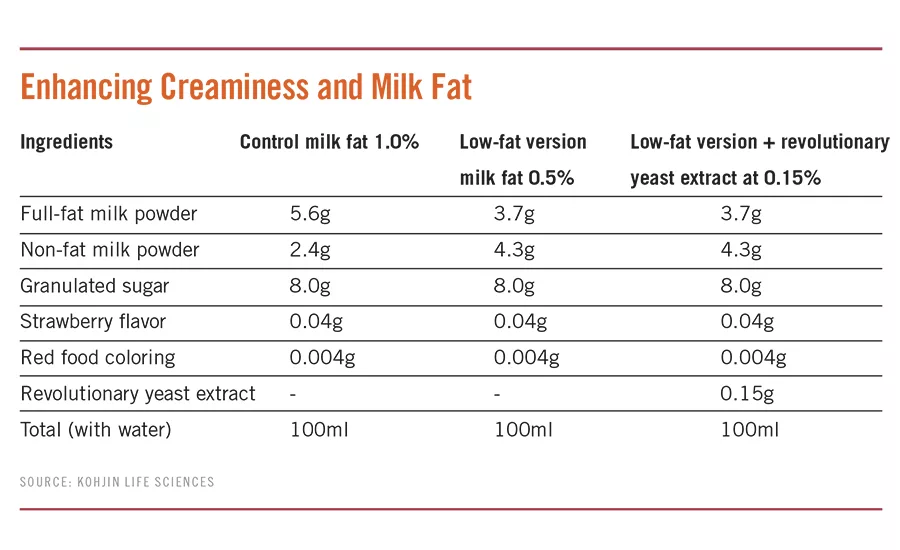 Enhancing Creaminess and Milk Fat