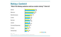 Consumers answer which ethnic varieties of sandwiches they would consider ordering