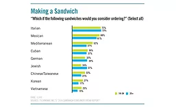 Consumers answer which ethnic varieties of sandwiches they would consider ordering
