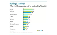 Consumers answer which ethnic varieties of sandwiches they would consider ordering