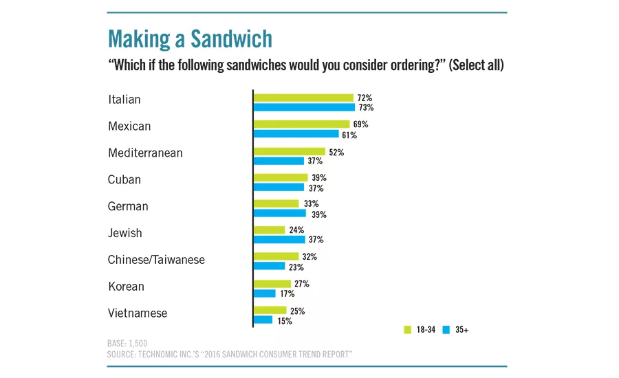 Consumers answer which ethnic varieties of sandwiches they would consider ordering