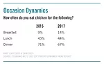 Consumers answer how often they eat chicken for different eating occasions