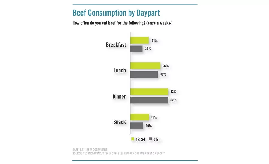 Consumers answer how often they eat beef during different dayparts