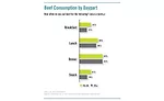 Consumers answer how often they eat beef during different dayparts