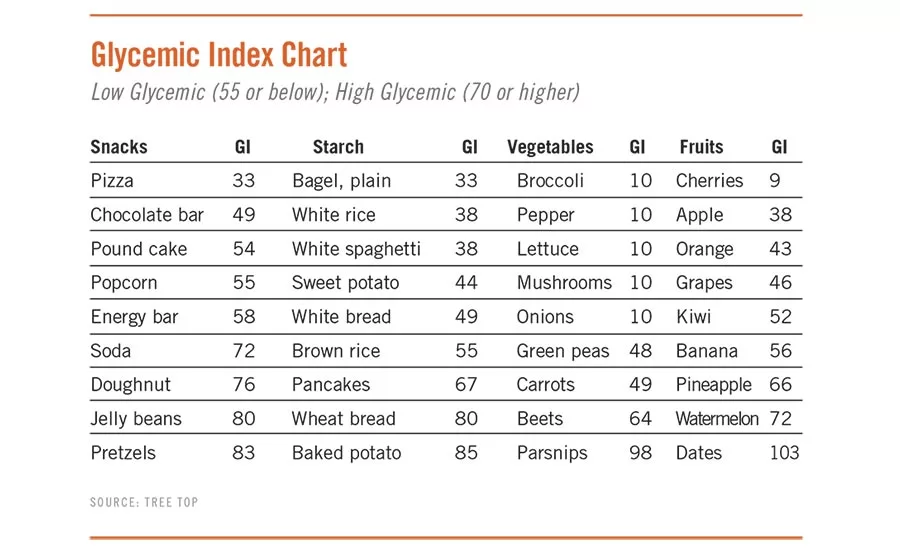 Glycemix index chart for snacks, starch, fruits and vegetables