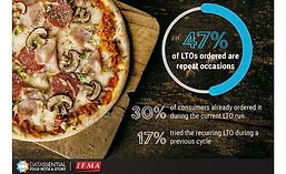 47% of Limited-Time Offers (LTOs) are Repeat Occasions