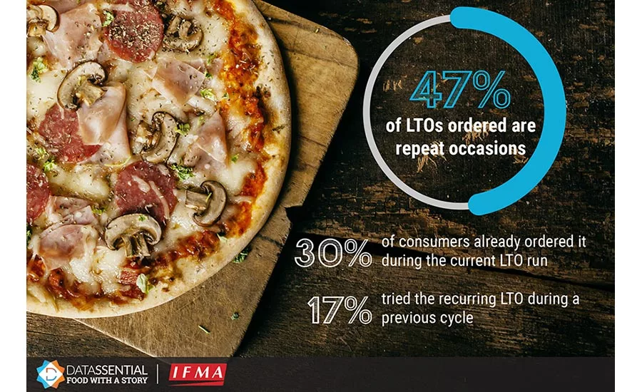 47% of Limited-Time Offers (LTOs) are Repeat Occasions