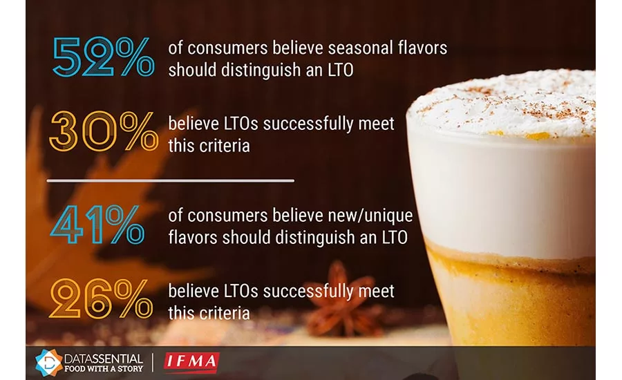 52% of Consumers Believe Seasonal Flavors Should Distinguish an LTO