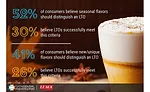 52% of Consumers Believe Seasonal Flavors Should Distinguish an LTO