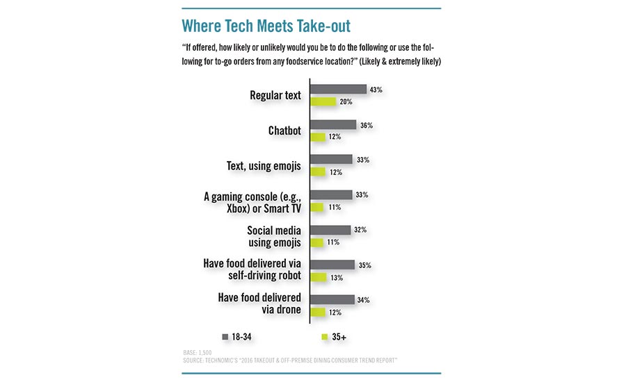 Consumers answer how likely they are to use a technology for to-go orders from any foodservice location