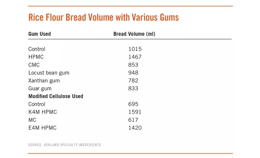 Rice Flour Bread Volume with Various Gums and Modified Cellulose