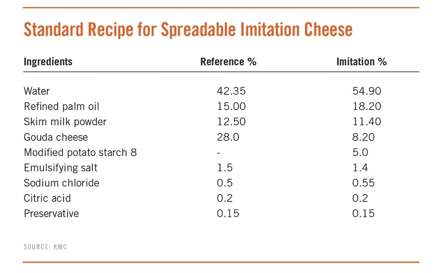 Standard Recipe for Standard Imitation Cheese