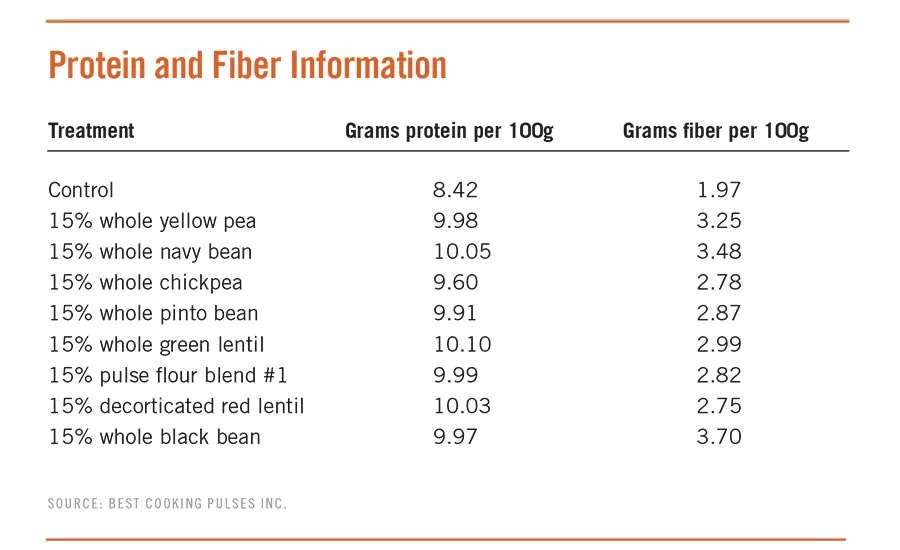 Protein and Fiber Information