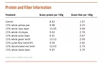 Protein and Fiber Information