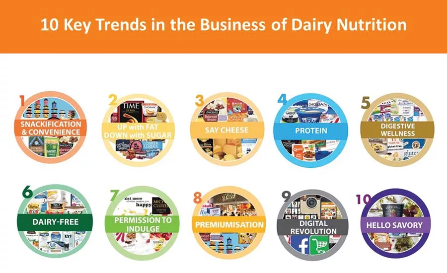 10 Key Trends in Dairy Nutrition