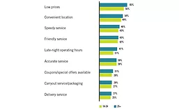 Restaurant and Menu Attributes Important to College-Aged Consumers