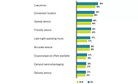 Restaurant and Menu Attributes Important to College-Aged Consumers