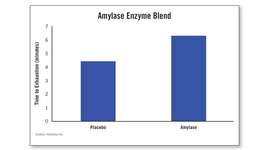 Time to Exhaustion Comparison of Placebo and Amylase