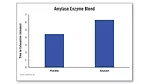 Time to Exhaustion Comparison of Placebo and Amylase
