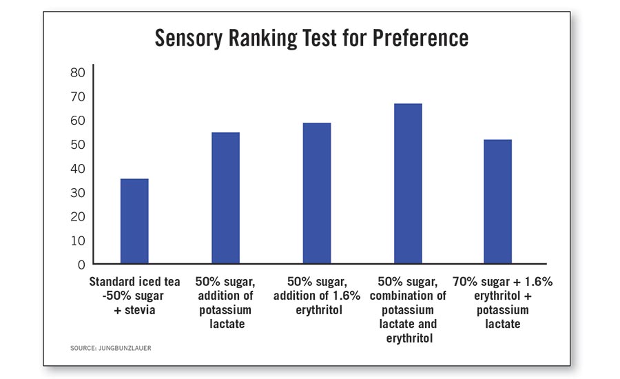 Sensory Ranking Test For Reduced-Sugar Black Currant Ice Tea Test Formulas