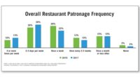 Overall Restaurant Hispanic Patronage Frequency 2015 vs. 2017