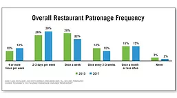 Overall Restaurant Hispanic Patronage Frequency 2015 vs. 2017