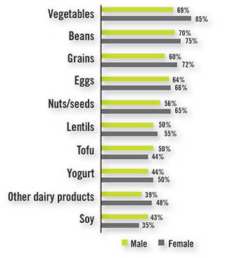 Consumers answer which protein substitutes/meat alternatives they would consider ordering as an ingredient in a dish