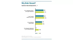 Consumers Answer Why They Order Dessert