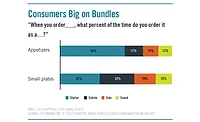 Consumers Answer How They Order Appetizers and Small Plates