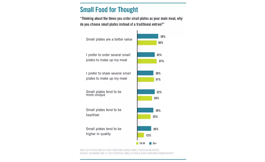 Consumers Answer Why They Choose Small Plates as a Main Meal