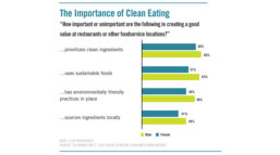 Consumers rate prioritizing clean ingredients as the most important factor in creating a good value at restaurants