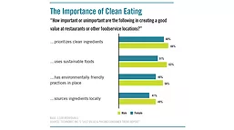 Consumers rate prioritizing clean ingredients as the most important factor in creating a good value at restaurants