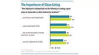 Consumers rate prioritizing clean ingredients as the most important factor in creating a good value at restaurants
