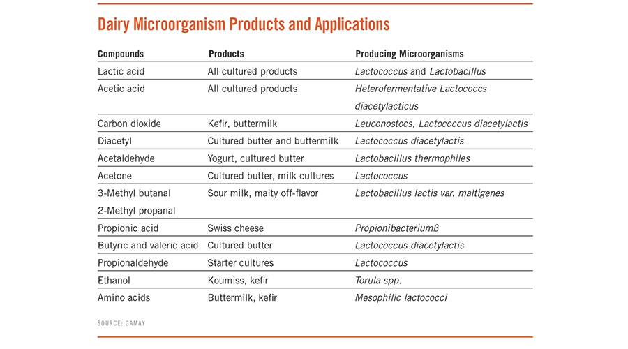 Dairy Microorganism Products and Applications