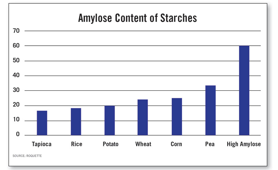 Amylose Content of Starches