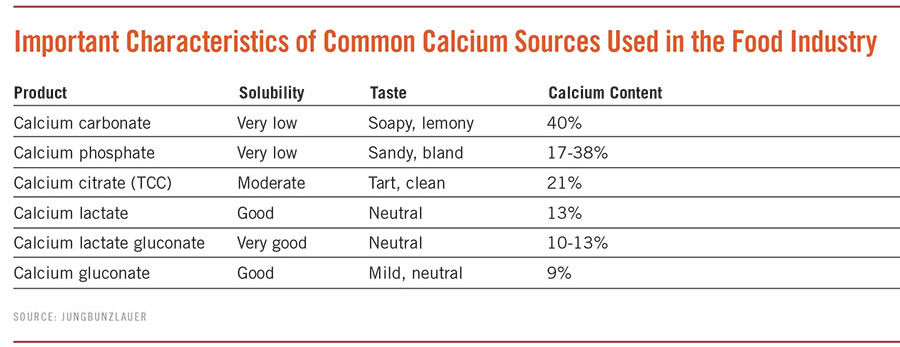 Important Characteristics of Common Calcium Sources Used in the Food Industry