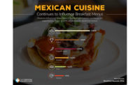 Mexican Cuisine Items Experiencing Growth on Breakfast Menus