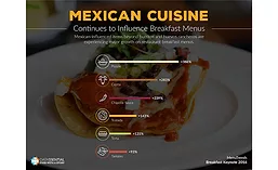 Mexican Cuisine Items Experiencing Growth on Breakfast Menus