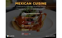 Mexican Cuisine Items Experiencing Growth on Breakfast Menus